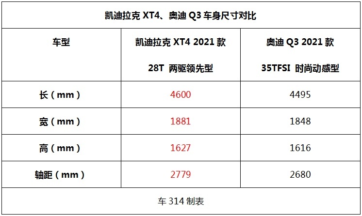 想要入手豪华紧凑型SUV，凯迪拉克XT4和奥迪Q3，谁才是明智之选？