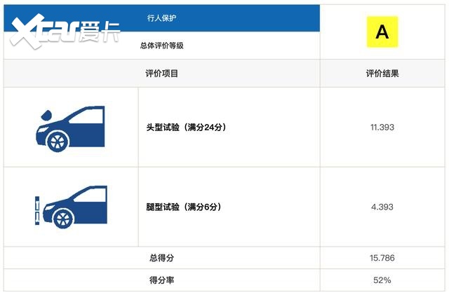 特斯拉Model3中保研碰撞成绩公布，国产之后到底有没有缩水？