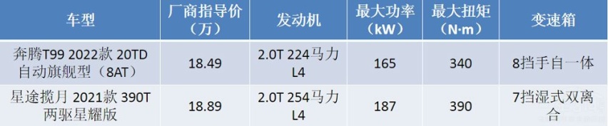 奔腾T99对比星途揽月,谁才是高性价比SUV?