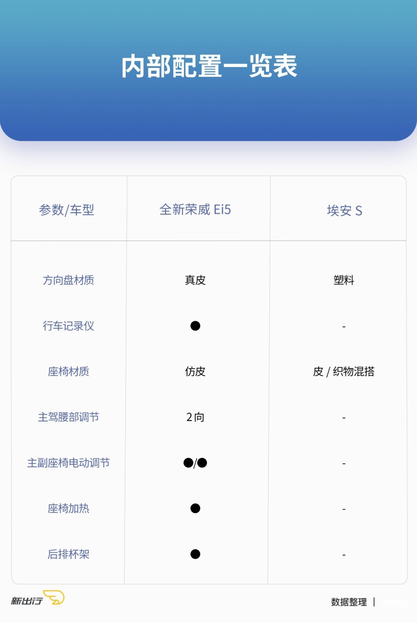 旅行还是三厢？全新上汽荣威Ei5与广汽埃安S该怎么选
