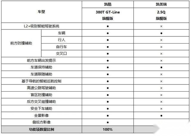 拔高B级车的颜值，智能、动力还秒杀同级，对比试驾凯酷、凯美瑞