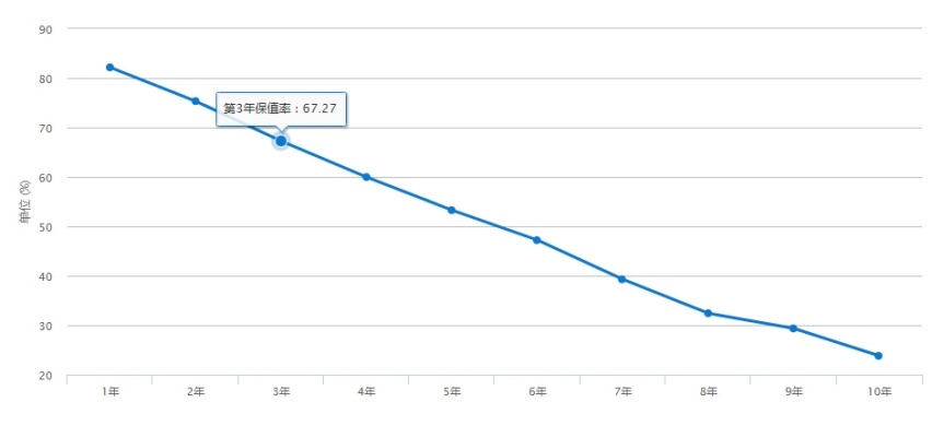 买了要开5年,这里有适合你的7款车推荐
