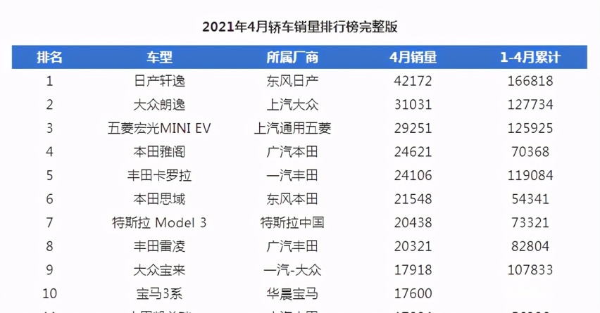 四月紧凑型轿车排行，轩逸又是第一，日产主将还能生猛多久？