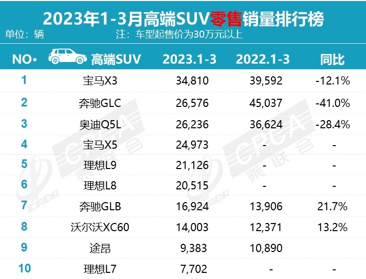 3月豪华车销量榜：6款车型破万，奥迪A6L重夺第一，新势力哑火？