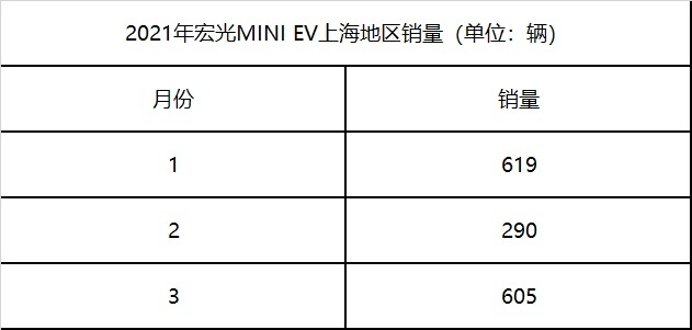 五一后，上海叫停宏光MINI EV上绿牌，你以为损失只有五菱
