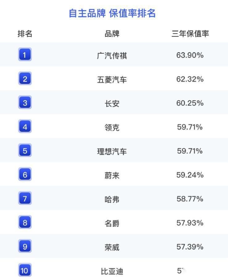 国产车不保值？广汽、五菱和长安，三年保值率均在60%以上