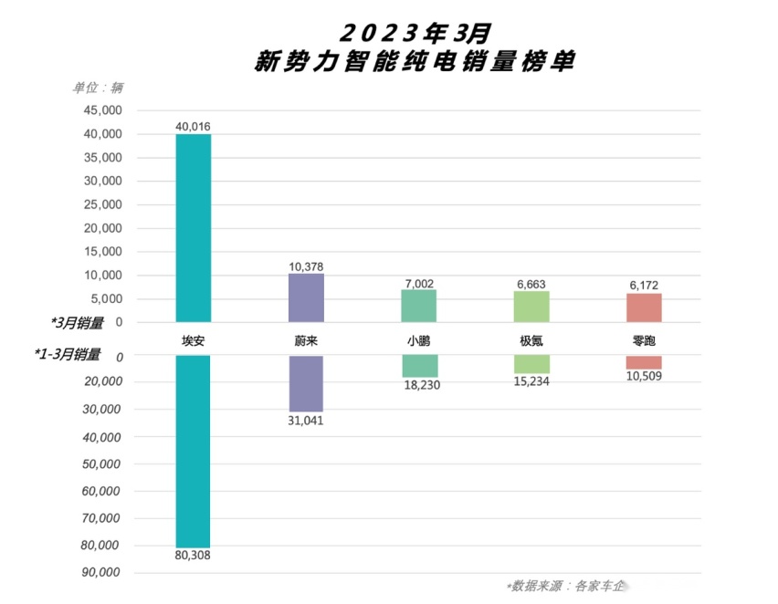 埃安3月销量首破四万大关，迈入规模效应新阶段