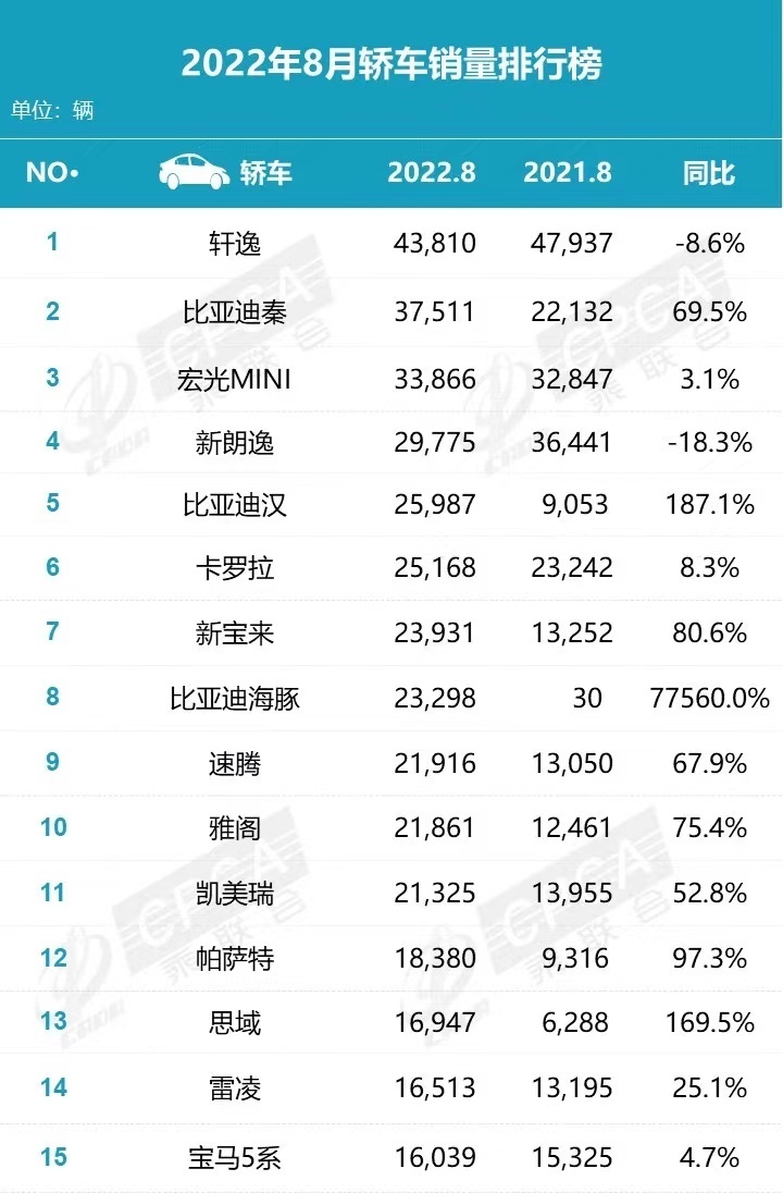 月销43810辆力压比亚迪秦成销冠，日产轩逸何以热卖？无非这几点