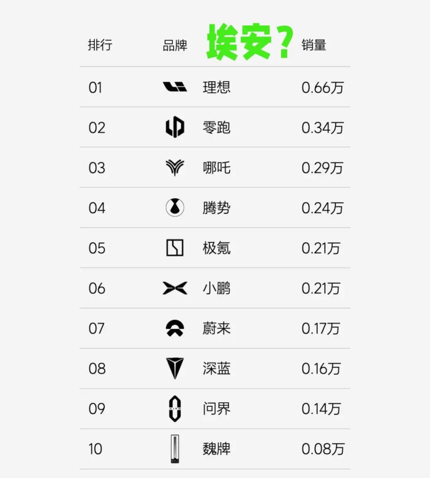 昊铂冲向高端，埃安押注的豪赌？