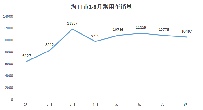 海南8月销量：几何，AITO哪吒下滑67%