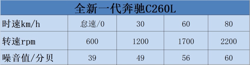 牛X评测：1.5T+48V到底行不行？全新一代奔驰C级性能测试