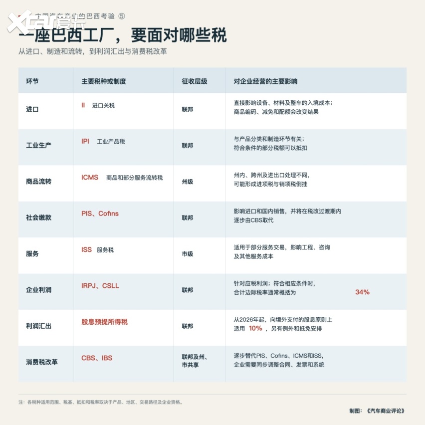 中国汽车产业的巴西考验⑤｜必须要面对哪些税