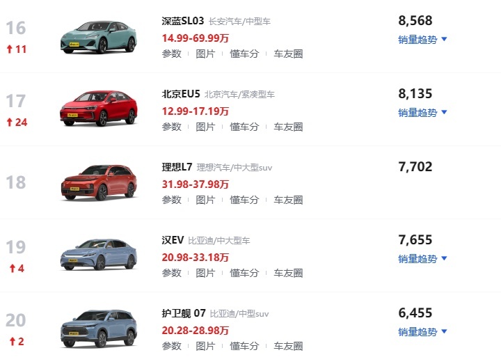 3月新能源排行榜 Model Y夺冠 理想跌出前十