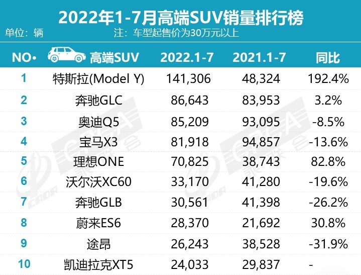 7月豪华车销量排行榜：奔驰包揽轿车、SUV冠军，奥迪A4涨近3倍