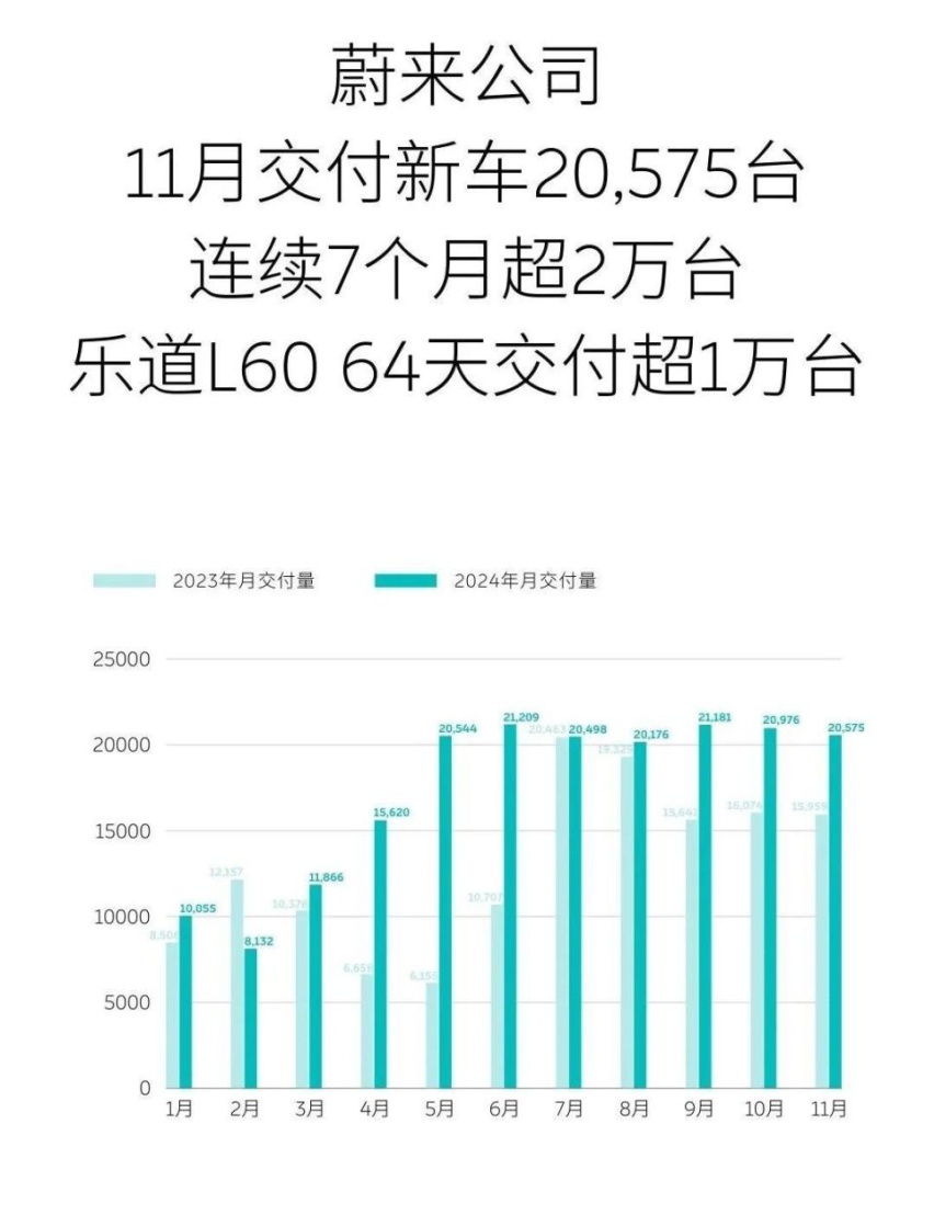 比亚迪、零跑提前完成年度销量，智驾头部企业加码「车位到车位」丨11月销