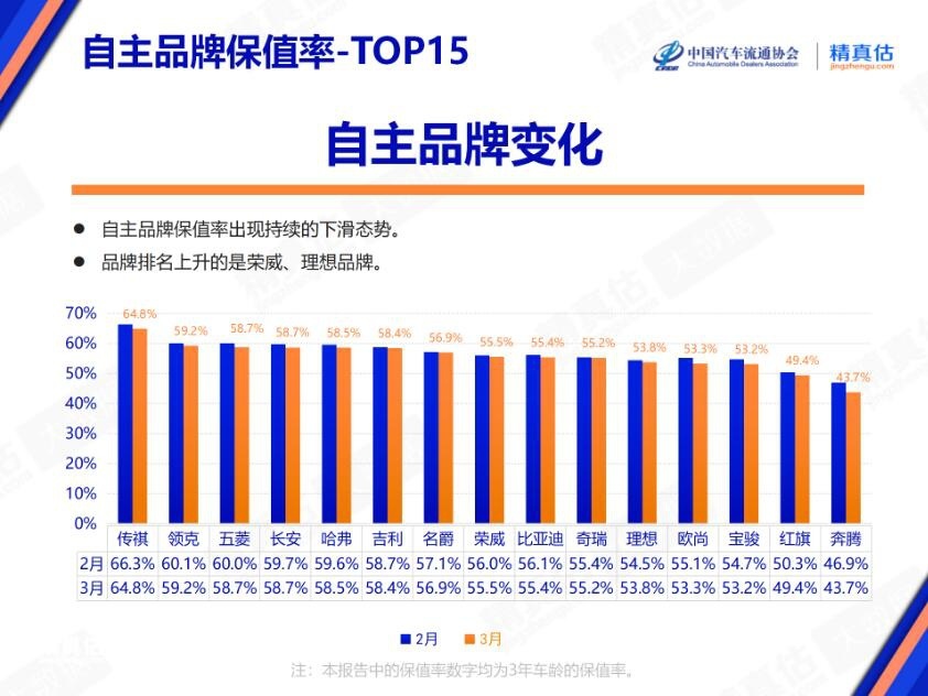 3月自主品牌保值率普遍下滑 哈弗第五 理想没进前十