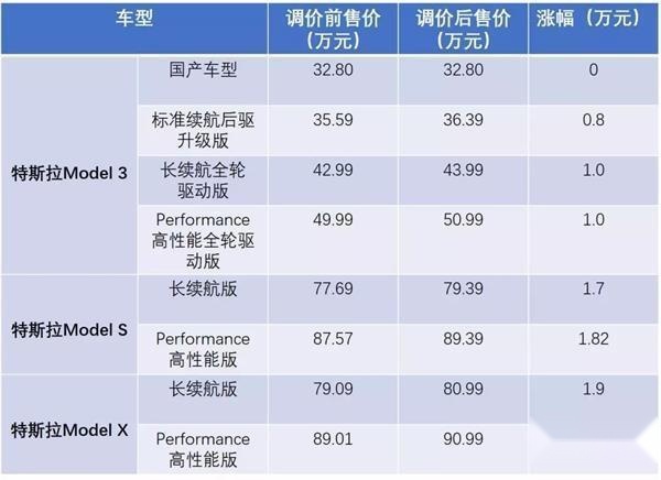 特斯拉进免征购置税名单，官网立马宣布涨价，这操作你给几分？