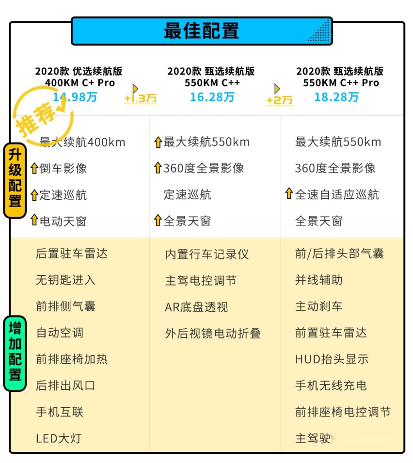 未来科技感拉满的SUV售价12.98万起 选哪款最值？
