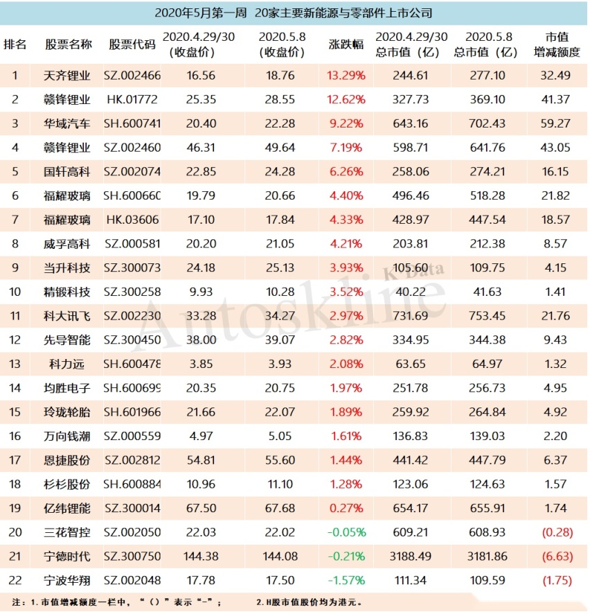利空逐渐出尽，4月销量复苏，55家公司市值增长超860亿元