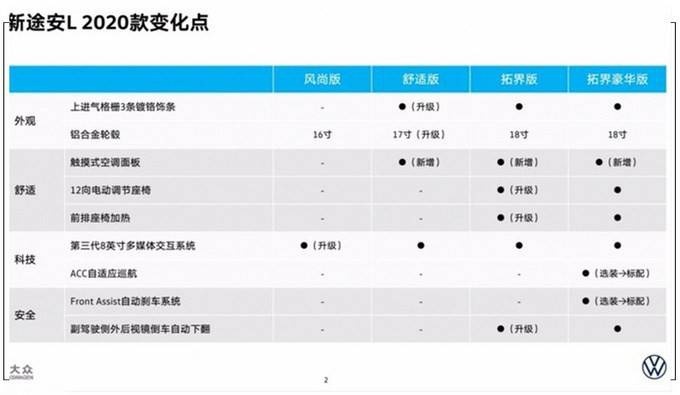 配置升级，月底上市，新款大众途安L配置提前曝光