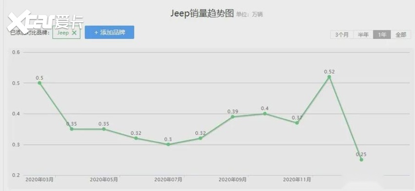 销量暴跌，投诉频发，Jeep的情怀还剩多少？