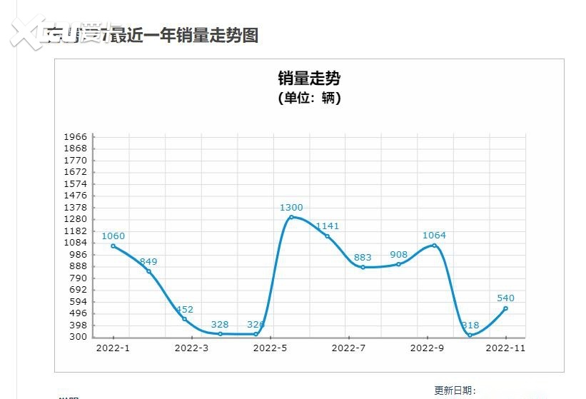 一汽奔腾：卖啥啥不行，换标第一名？