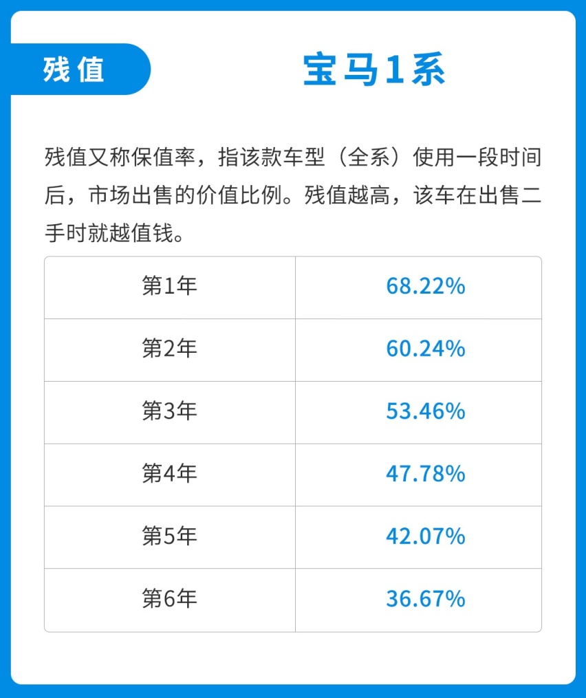 不到20万落地，最便宜宝马竟然一公里要花多少钱？