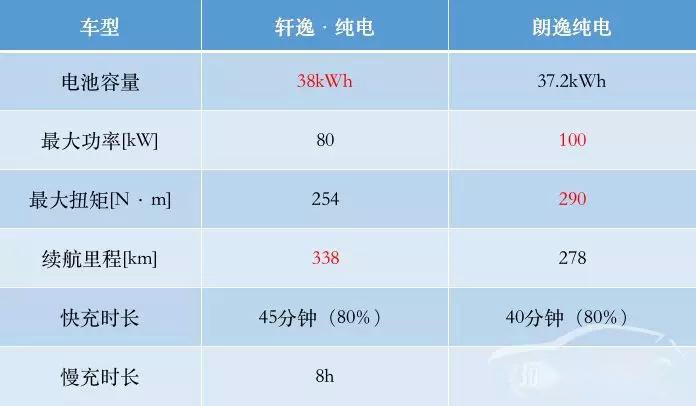 家用纯电车，是等朗逸纯电上市还是买轩逸纯电？