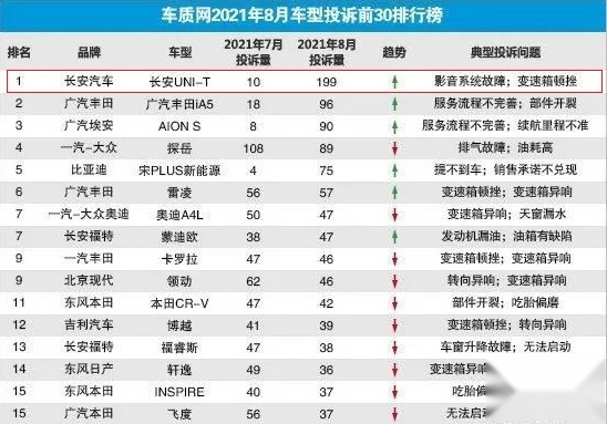 去年8月就有投诉，排在榜单第一名.png