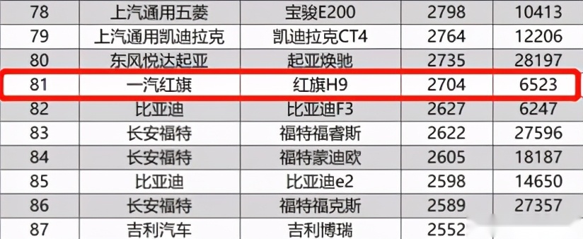 上市节点失先机 “情怀”牌乏力 红旗E-HS9有生存空间吗？