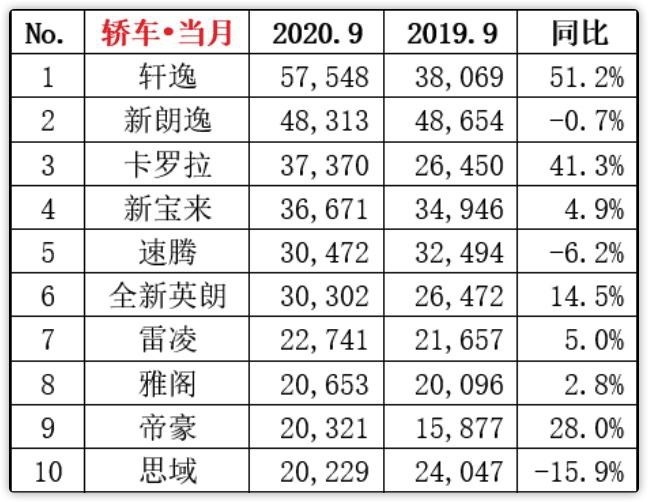 换装1.5升四缸，全系6.8折，英朗9月破3万，它成功了吗？