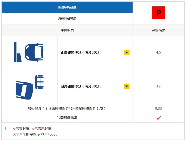 中保研撞过这些车后，保险公司恨不得保费翻倍！