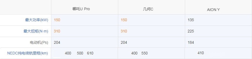 同级对抗！哪吒U Pro凭借什么脱颖而出？