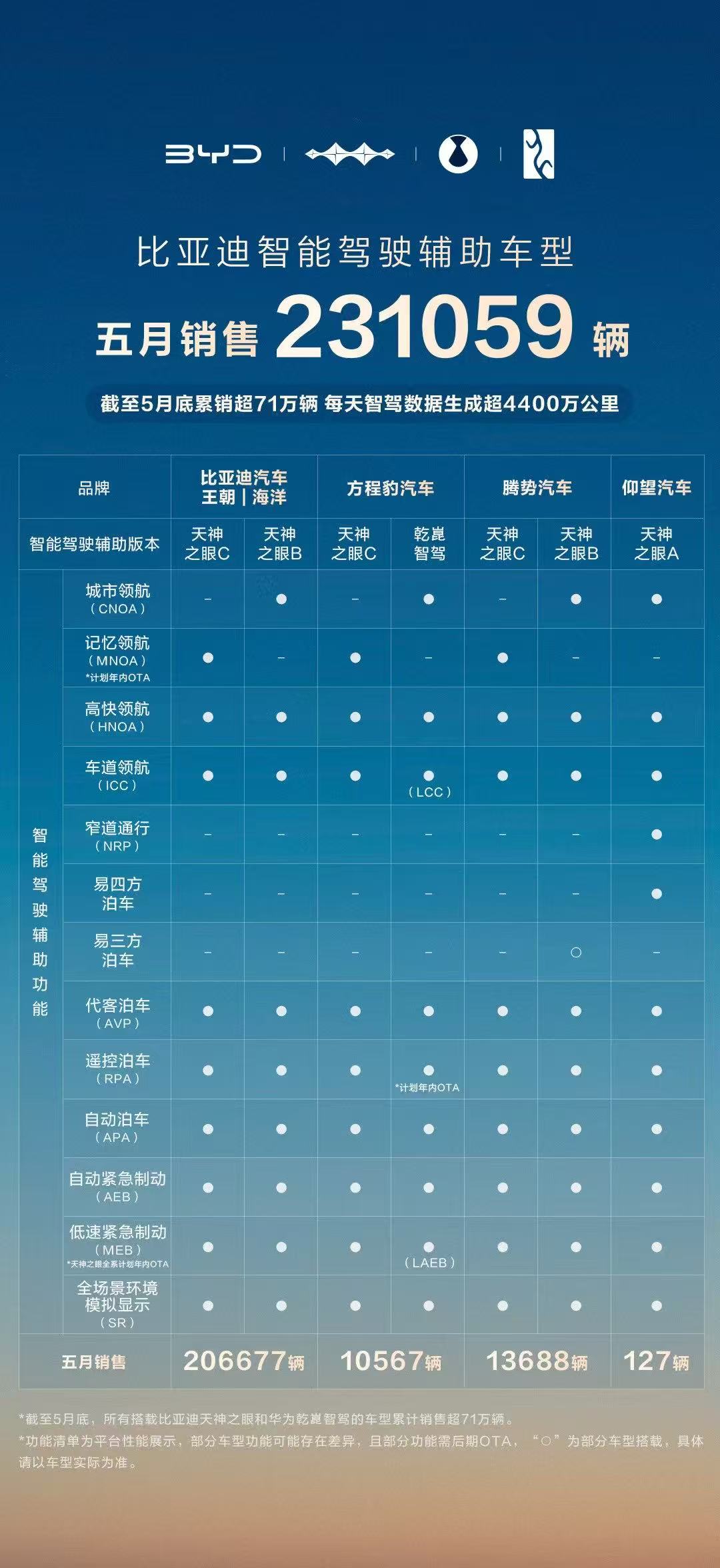 智驾市场最新成绩单：比亚迪凭超23万辆销量强势领跑