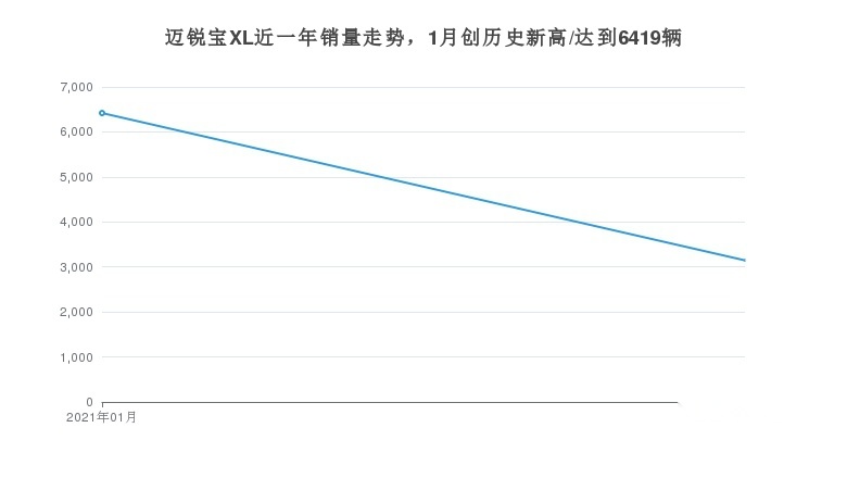 雪佛兰迈锐宝XL月销量在美系产品中排名第10
