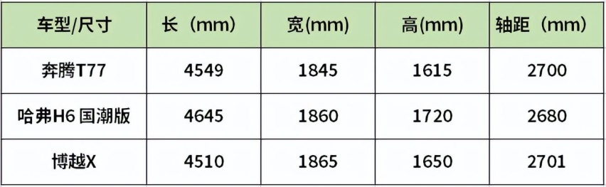 奔腾T77对比哈弗H6 国潮版，10万级家用SUV怎么选？
