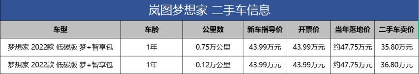 比买新车能省11万，二手岚图梦想家比别克GL8更值？