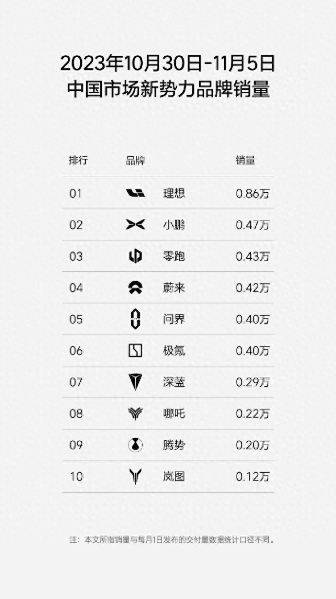 “蔚小理”格局改变，问界起势，腾势N7遇冷，上周新势力销量
