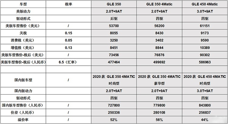 同一款车，国内比国外贵30万，真的是没良心吗？