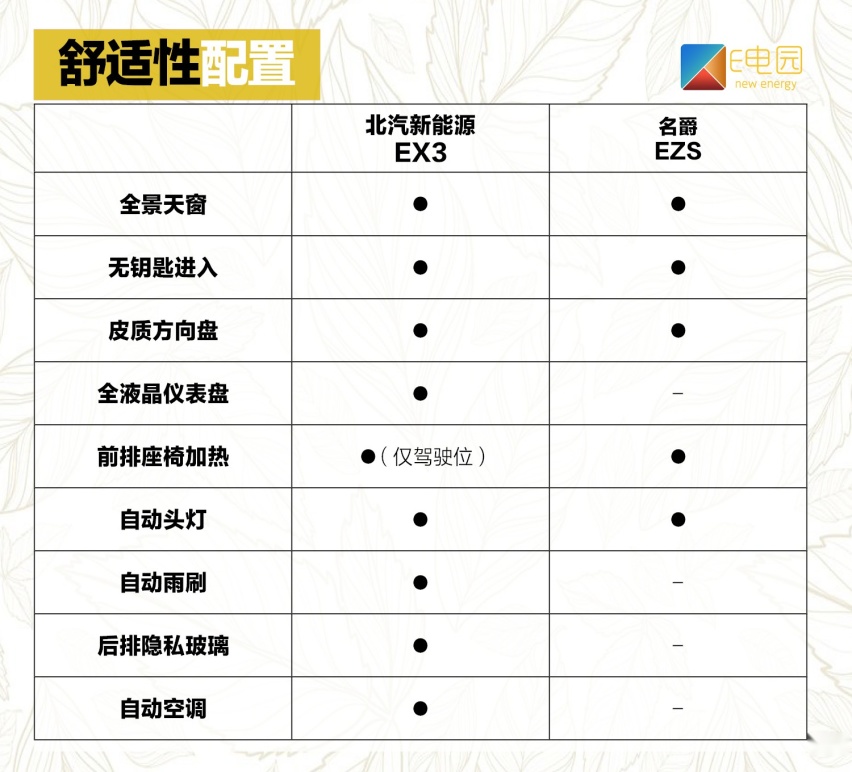 同为小型纯电SUV怎么选？ 名爵EZS对比北汽新能源EX3