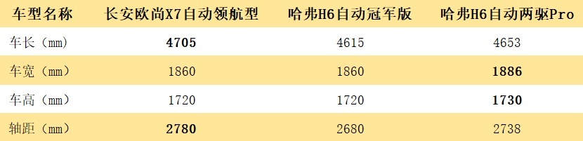 看来看去，哈弗H6与长安欧尚X7到底该怎么选？其实很简单