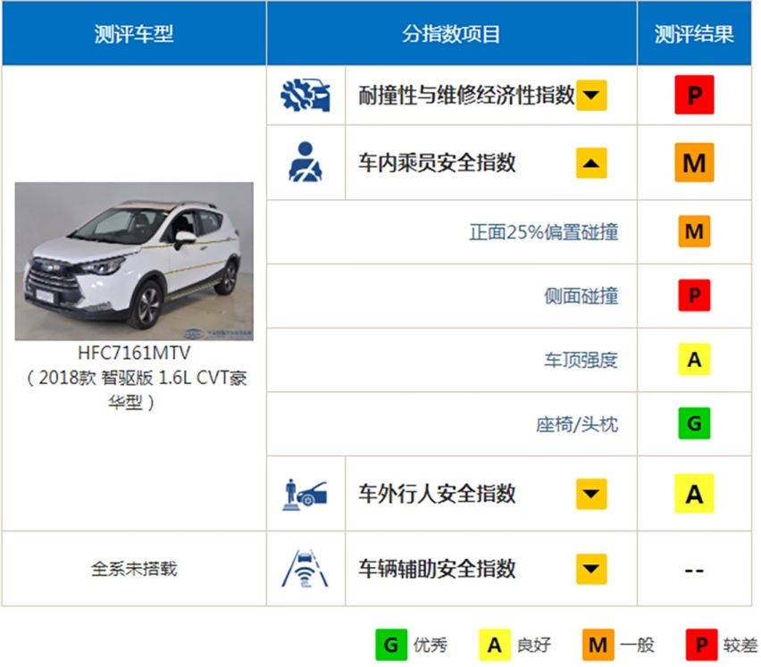 安全性最差的5款车在这里，买车时要擦亮眼睛，避免踩坑