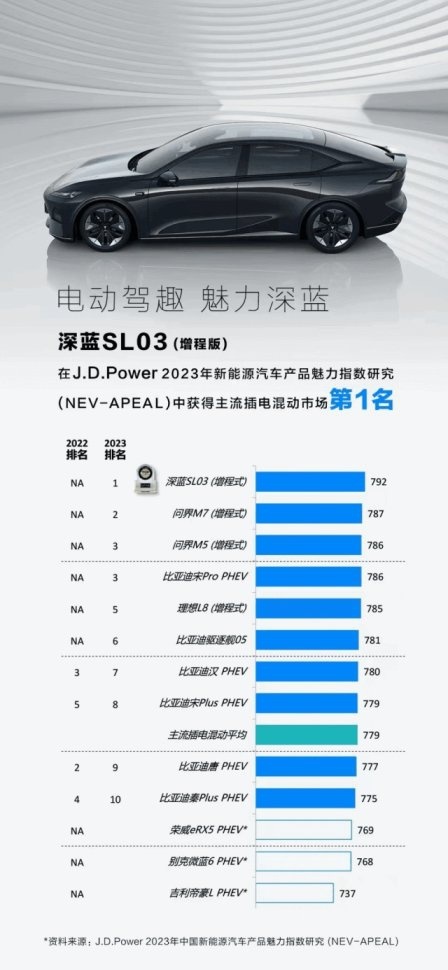 以一敌二，深蓝SL03对比秦PLUS DM-i、汉DM-i，谁赢了？