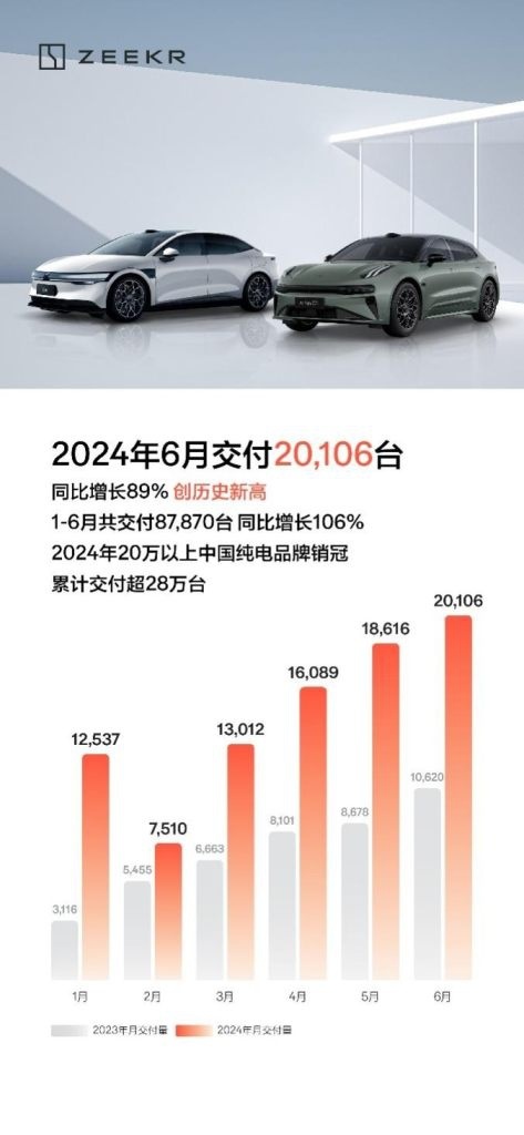 单月交付首次破2万！极氪6月交付20,106台，同比大增89%