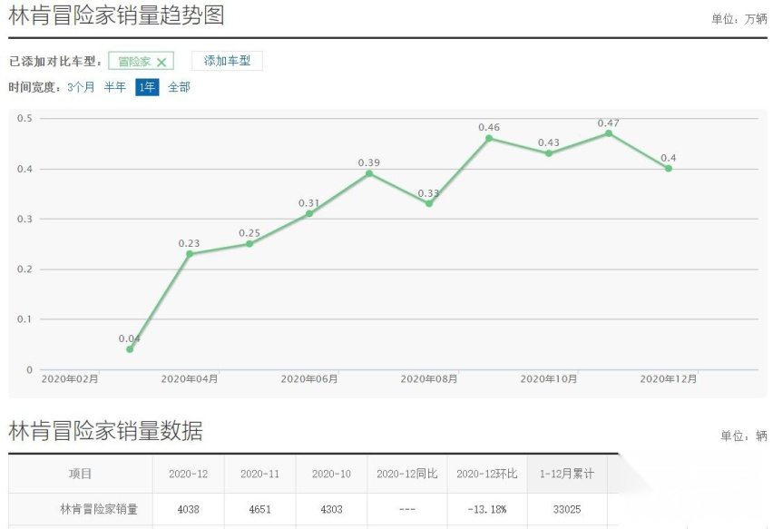 1月销量突破8000台，林肯汽车有望跻身二线豪车阵营？