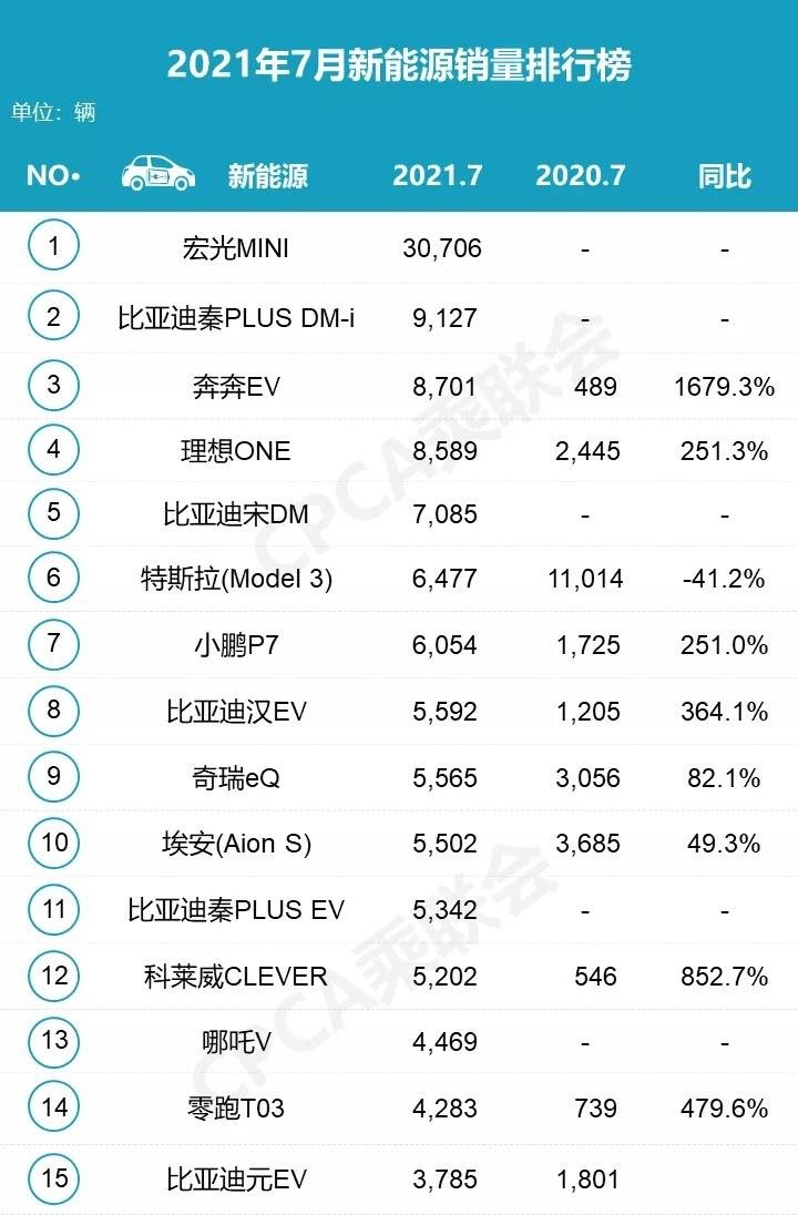 米乐m6官网7月特斯拉环比腰斩下跌比亚迪多款新能源上榜前十(图1)