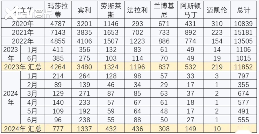 如果大排量燃油车进口关税提高，哪些品牌的销量将会受到影响