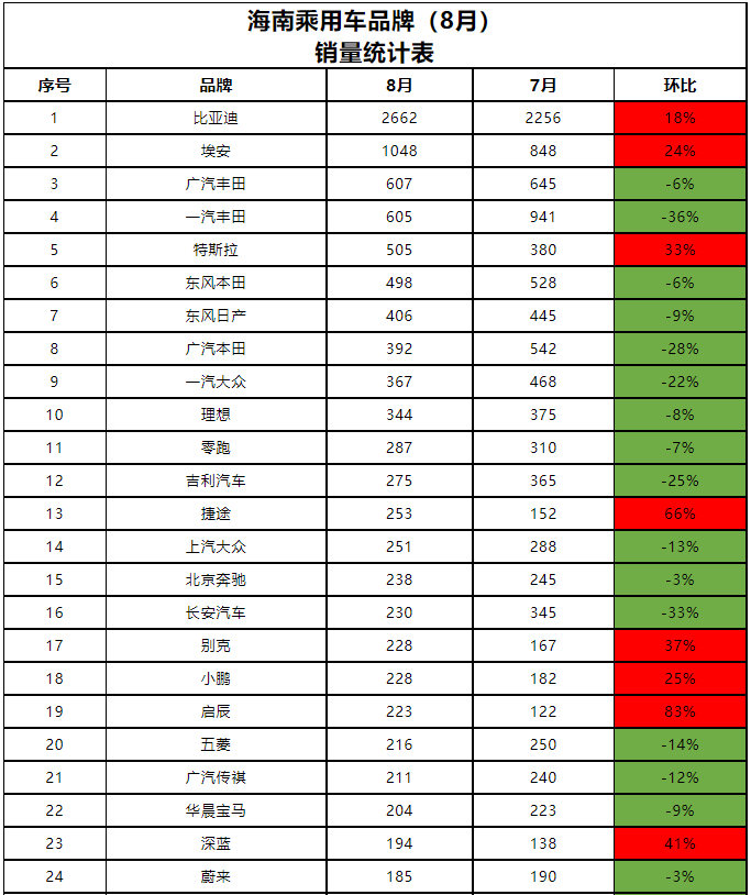海南8月销量：几何，AITO哪吒下滑67%
