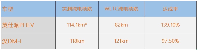买混动最怕续航虚标？英仕派e:PHEV和汉DM-i谁更实在