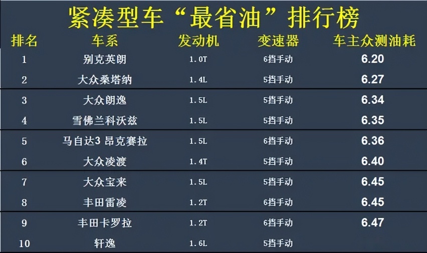 2022年省油车排行榜更新 日系不是老大 朗逸挤进前三